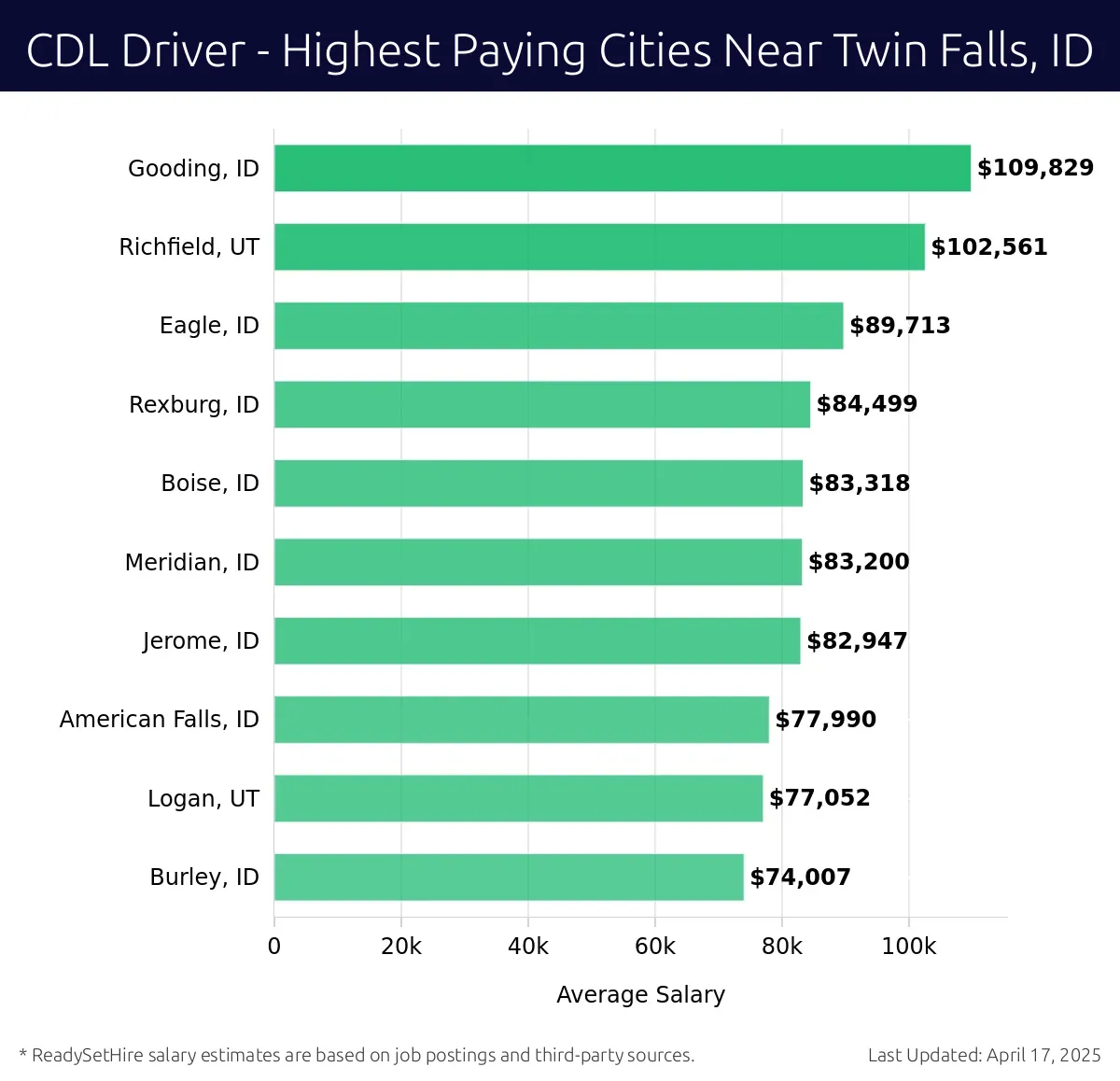 Graph displaying highest paying cities salaries for CDL Driver jobs near Twin Falls, ID, highlighting Gooding, ID with the highest at $109,829 and Burley, ID with the lowest at $74,007.
