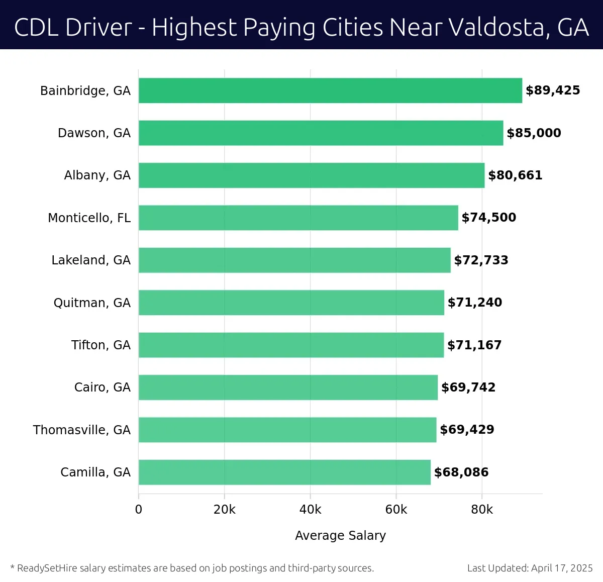 Graph displaying highest paying cities salaries for CDL Driver jobs near Valdosta, GA, highlighting Bainbridge, GA with the highest at $89,425 and Camilla, GA with the lowest at $68,086.