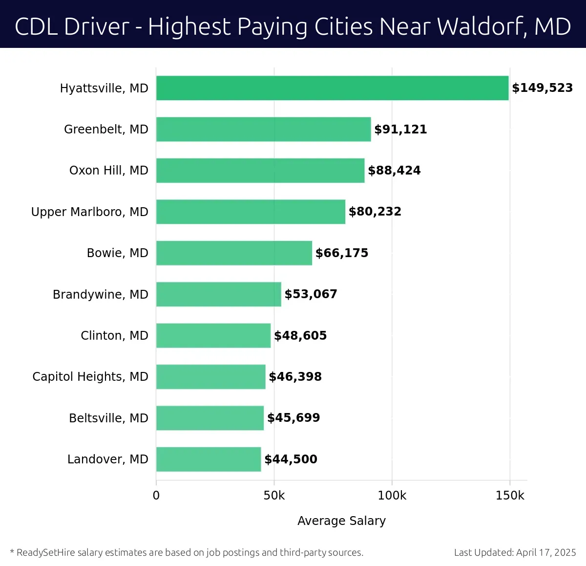 Graph displaying highest paying cities salaries for CDL Driver jobs near Waldorf, MD, highlighting Hyattsville, MD with the highest at $149,523 and Landover, MD with the lowest at $44,500.