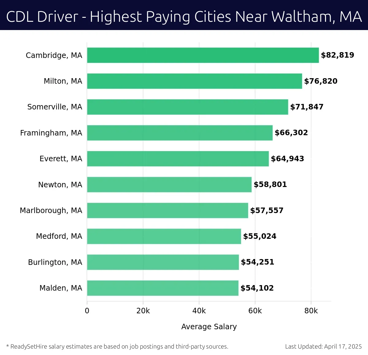 Graph displaying highest paying cities salaries for CDL Driver jobs near Waltham, MA, highlighting Cambridge, MA with the highest at $82,819 and Malden, MA with the lowest at $54,102.