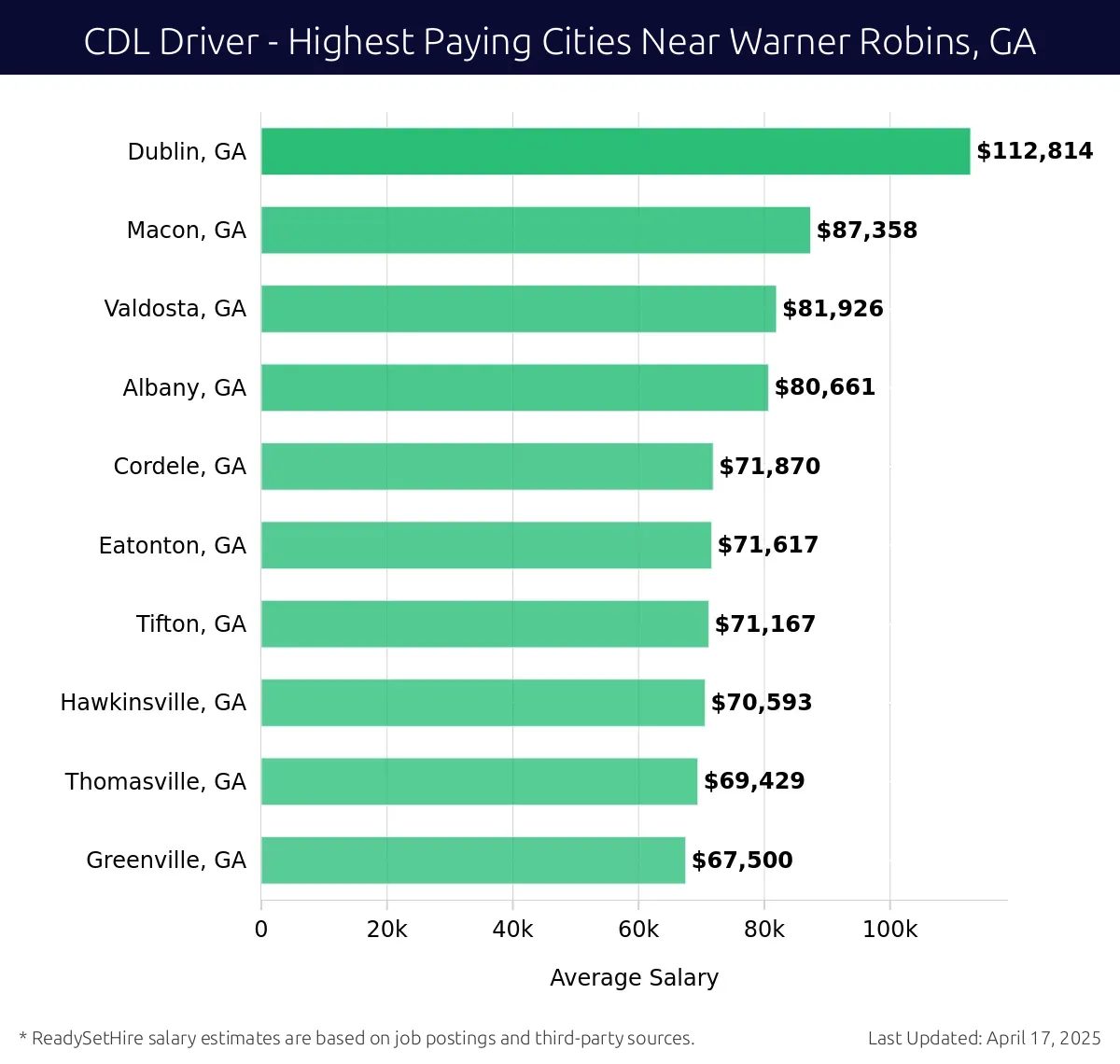 Graph displaying highest paying cities salaries for CDL Driver jobs near Warner Robins, GA, highlighting Dublin, GA with the highest at $112,814 and Greenville, GA with the lowest at $67,500.