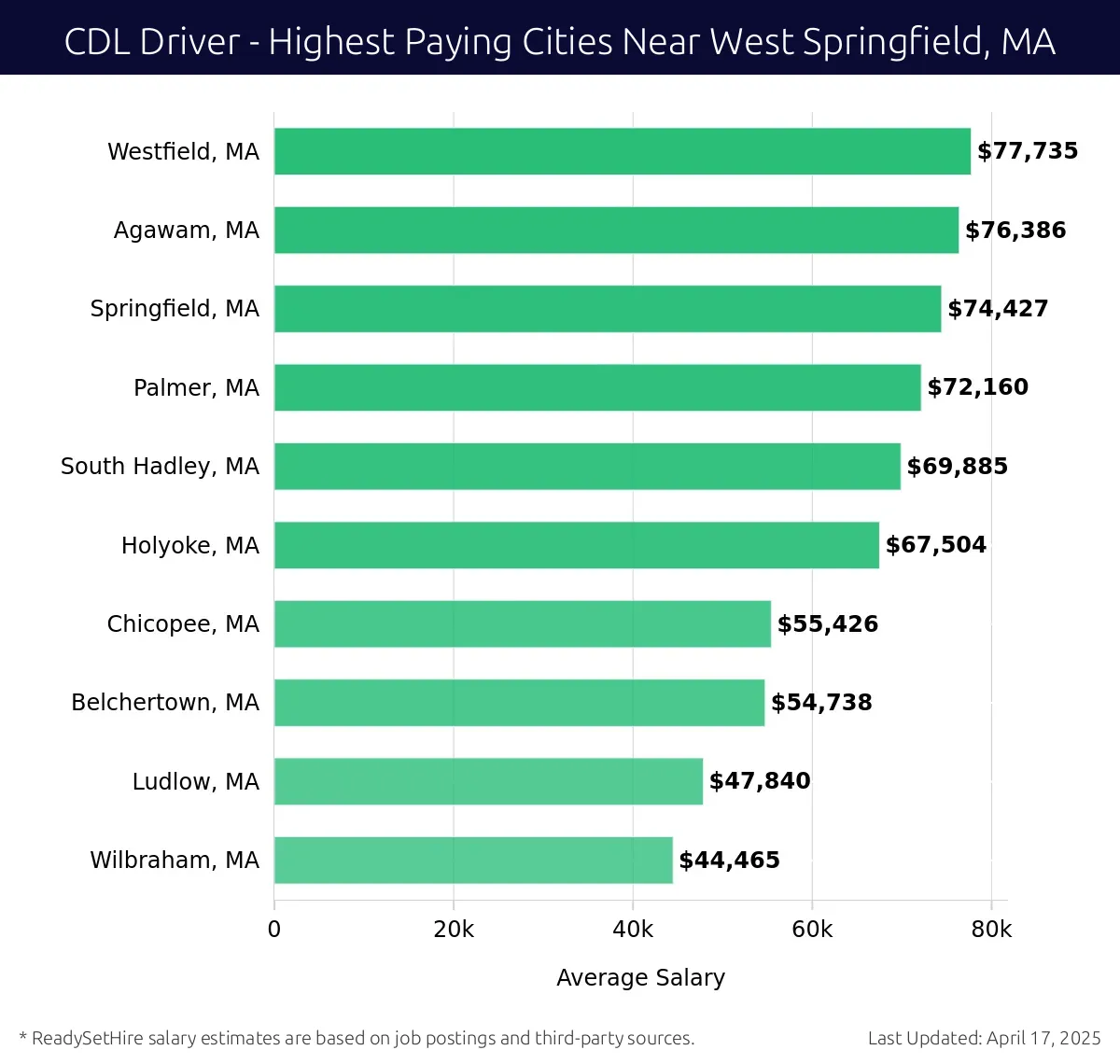 Graph displaying highest paying cities salaries for CDL Driver jobs near West Springfield, MA, highlighting Westfield, MA with the highest at $77,735 and Wilbraham, MA with the lowest at $44,465.