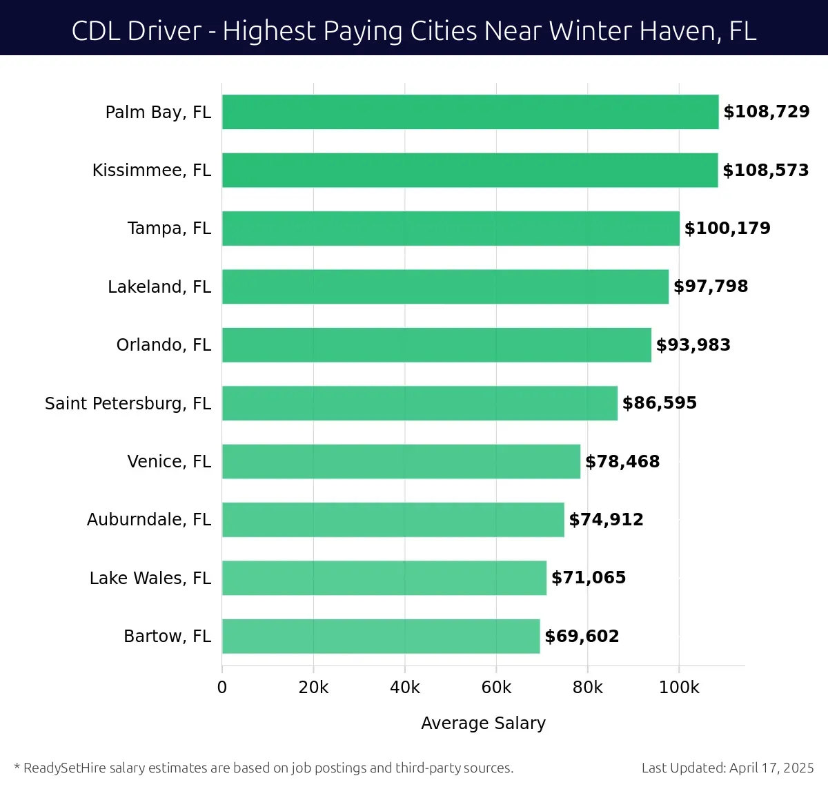 Graph displaying highest paying cities salaries for CDL Driver jobs near Winter Haven, FL, highlighting Palm Bay, FL with the highest at $108,729 and Bartow, FL with the lowest at $69,602.