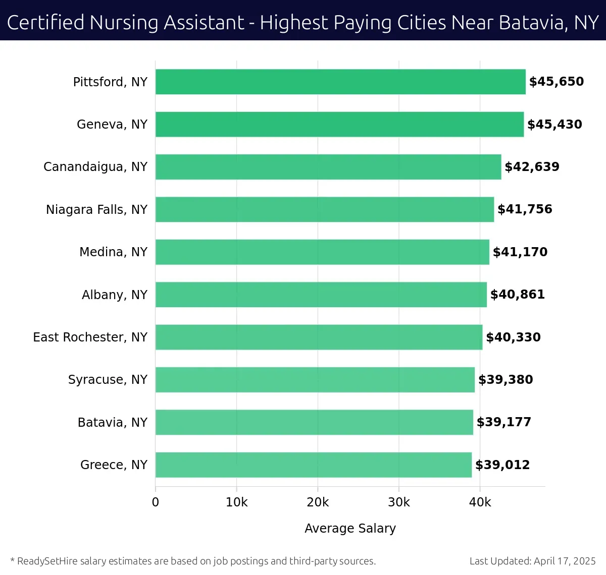 Graph displaying highest paying cities salaries for Certified Nursing Assistant jobs near Batavia, NY, highlighting Pittsford, NY with the highest at $45,650 and Greece, NY with the lowest at $39,012.
