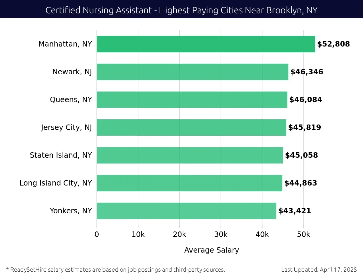 Graph displaying highest paying cities salaries for Certified Nursing Assistant jobs near Brooklyn, NY, highlighting Manhattan, NY with the highest at $52,808 and Yonkers, NY with the lowest at $43,421.