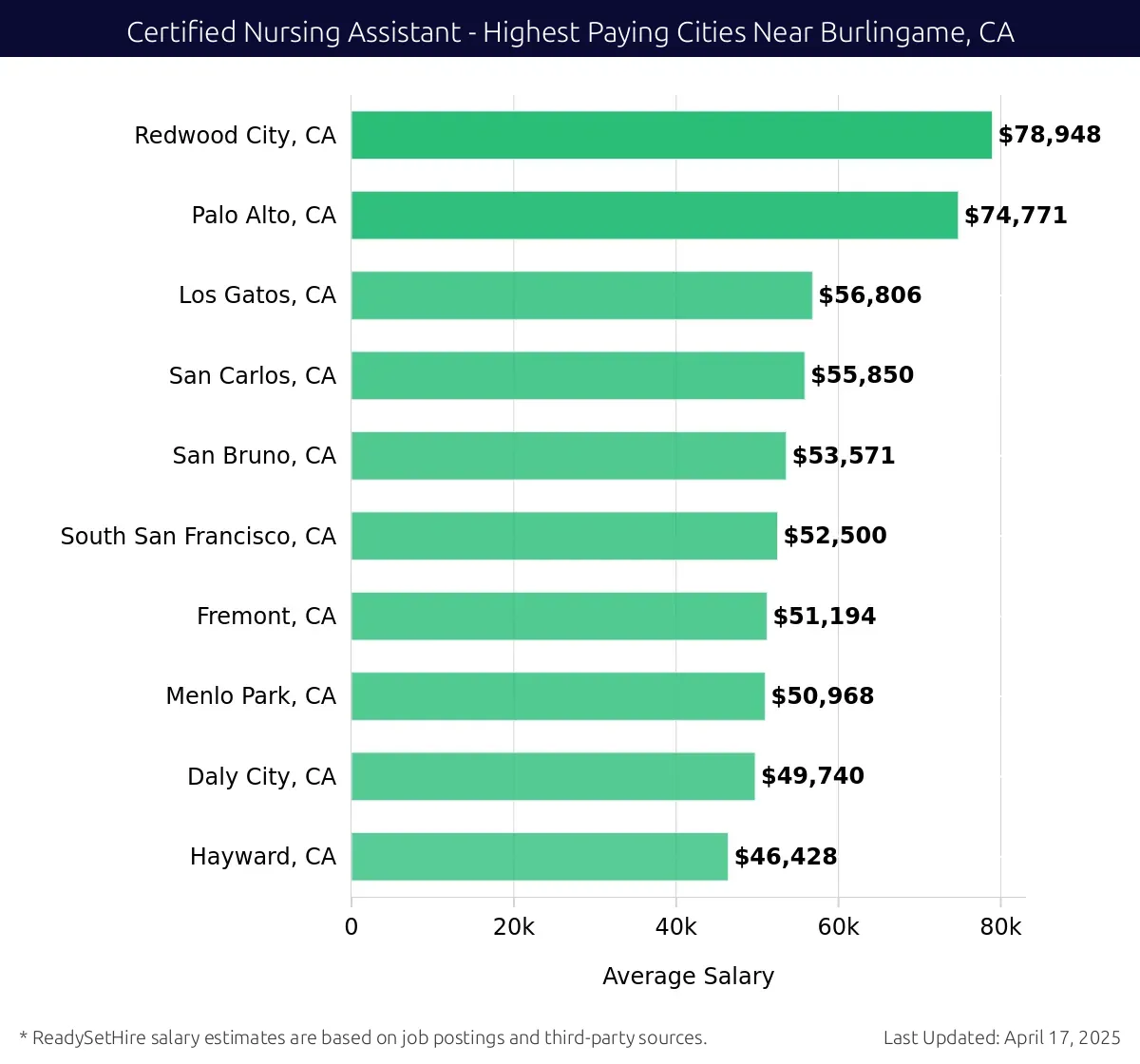 Graph displaying highest paying cities salaries for Certified Nursing Assistant jobs near Burlingame, CA, highlighting Redwood City, CA with the highest at $78,948 and Hayward, CA with the lowest at $46,428.