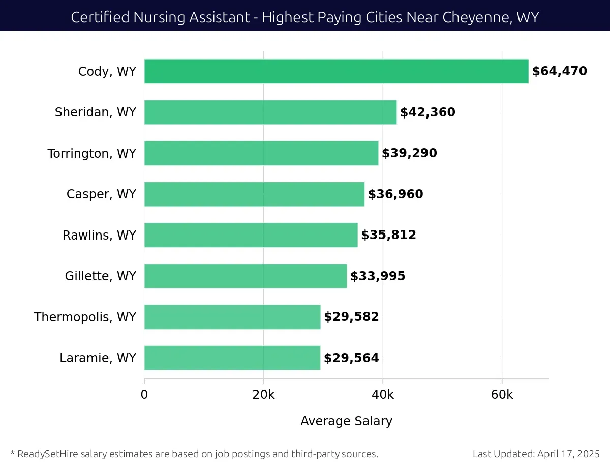 Graph displaying highest paying cities salaries for Certified Nursing Assistant jobs near Cheyenne, WY, highlighting Cody, WY with the highest at $64,470 and Laramie, WY with the lowest at $29,564.