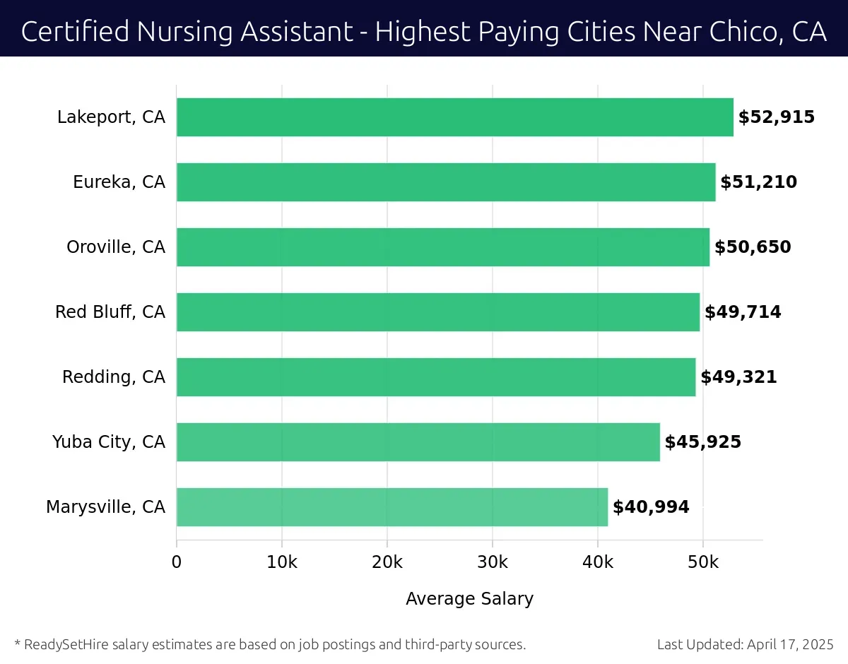Graph displaying highest paying cities salaries for Certified Nursing Assistant jobs near Chico, CA, highlighting Lakeport, CA with the highest at $52,915 and Marysville, CA with the lowest at $40,994.