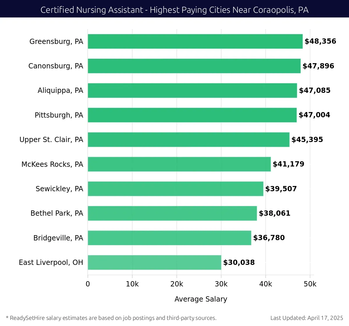 Graph displaying highest paying cities salaries for Certified Nursing Assistant jobs near Coraopolis, PA, highlighting Greensburg, PA with the highest at $48,356 and East Liverpool, OH with the lowest at $30,038.
