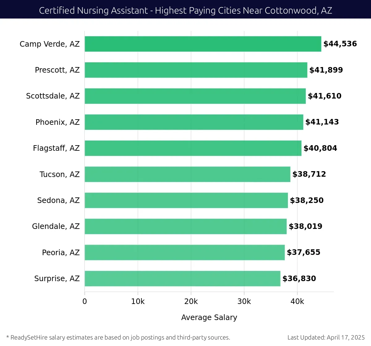 Graph displaying highest paying cities salaries for Certified Nursing Assistant jobs near Cottonwood, AZ, highlighting Camp Verde, AZ with the highest at $44,536 and Surprise, AZ with the lowest at $36,830.
