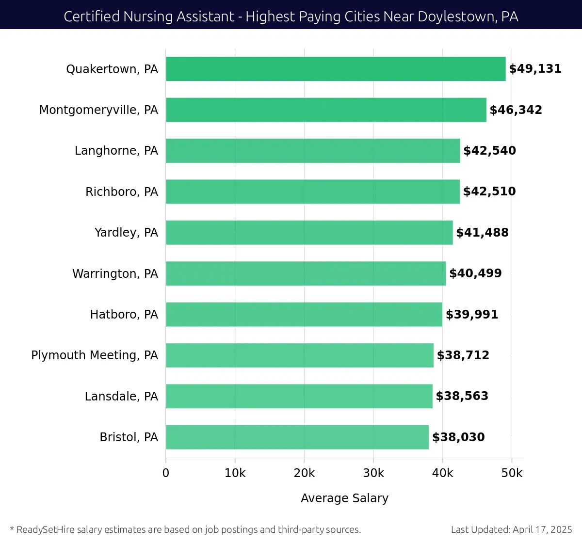 Graph displaying highest paying cities salaries for Certified Nursing Assistant jobs near Doylestown, PA, highlighting Quakertown, PA with the highest at $49,131 and Bristol, PA with the lowest at $38,030.