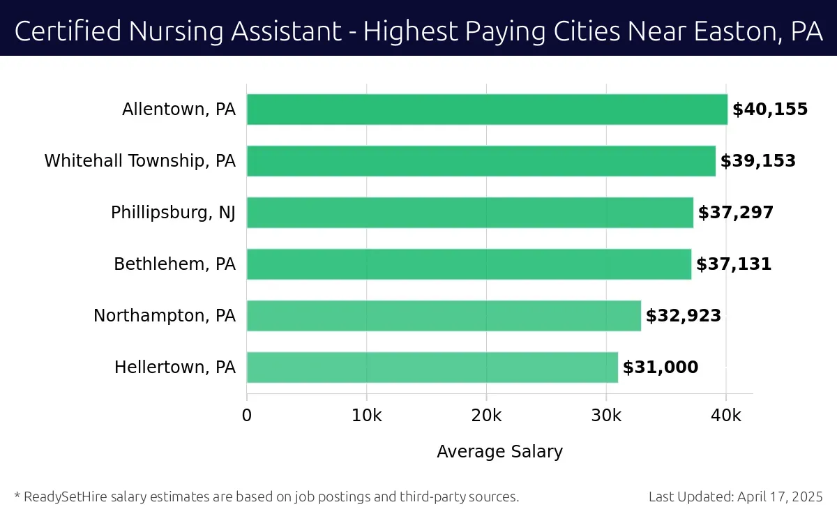 Graph displaying highest paying cities salaries for Certified Nursing Assistant jobs near Easton, PA, highlighting Allentown, PA with the highest at $40,155 and Hellertown, PA with the lowest at $31,000.
