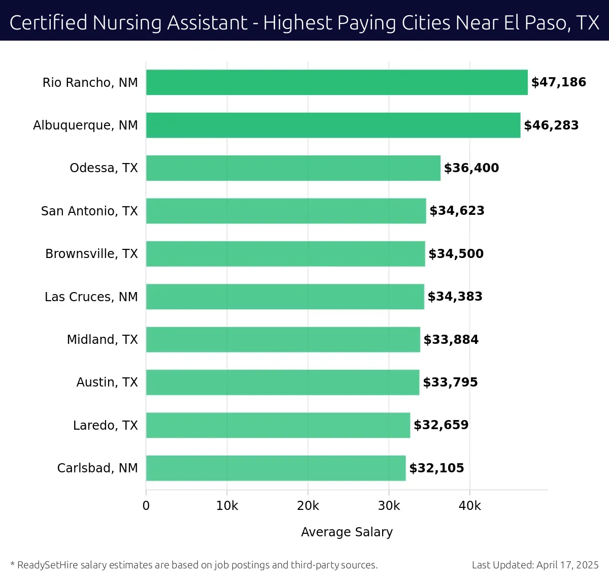 Graph displaying highest paying cities salaries for Certified Nursing Assistant jobs near El Paso, TX, highlighting Rio Rancho, NM with the highest at $47,186 and Carlsbad, NM with the lowest at $32,105.