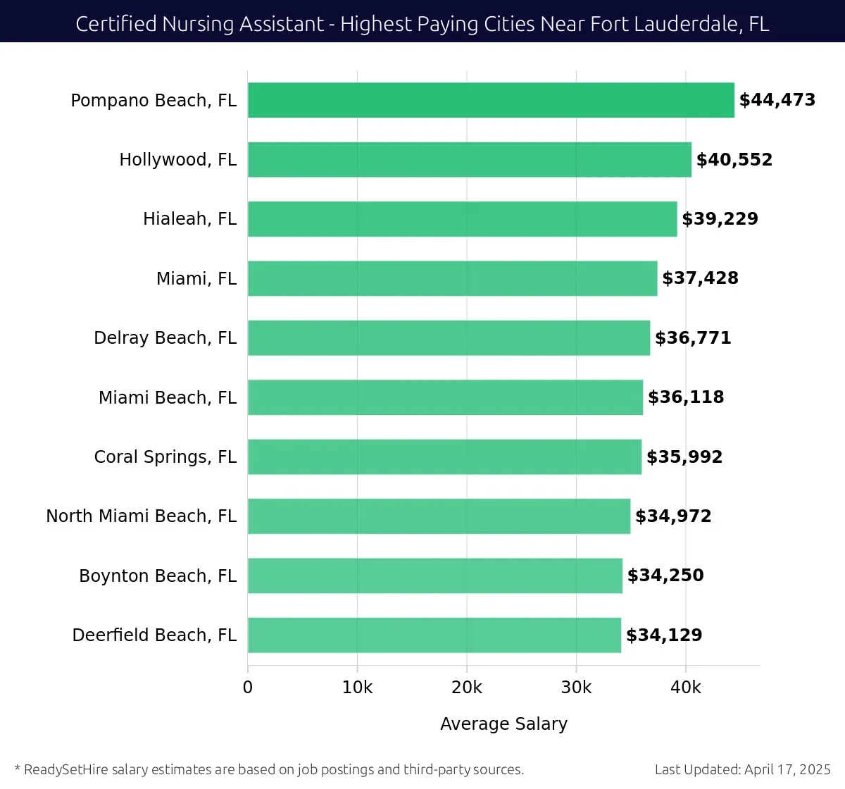 Graph displaying highest paying cities salaries for Certified Nursing Assistant jobs near Fort Lauderdale, FL, highlighting Pompano Beach, FL with the highest at $44,473 and Deerfield Beach, FL with the lowest at $34,129.