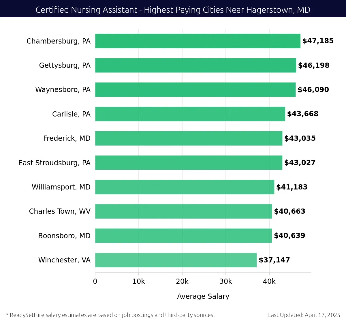 Graph displaying highest paying cities salaries for Certified Nursing Assistant jobs near Hagerstown, MD, highlighting Chambersburg, PA with the highest at $47,185 and Winchester, VA with the lowest at $37,147.
