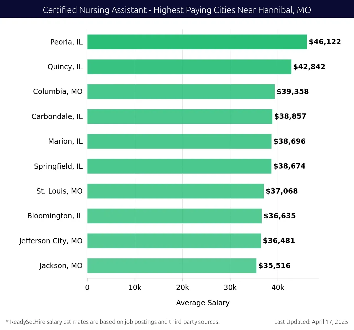 Graph displaying highest paying cities salaries for Certified Nursing Assistant jobs near Hannibal, MO, highlighting Peoria, IL with the highest at $46,122 and Jackson, MO with the lowest at $35,516.