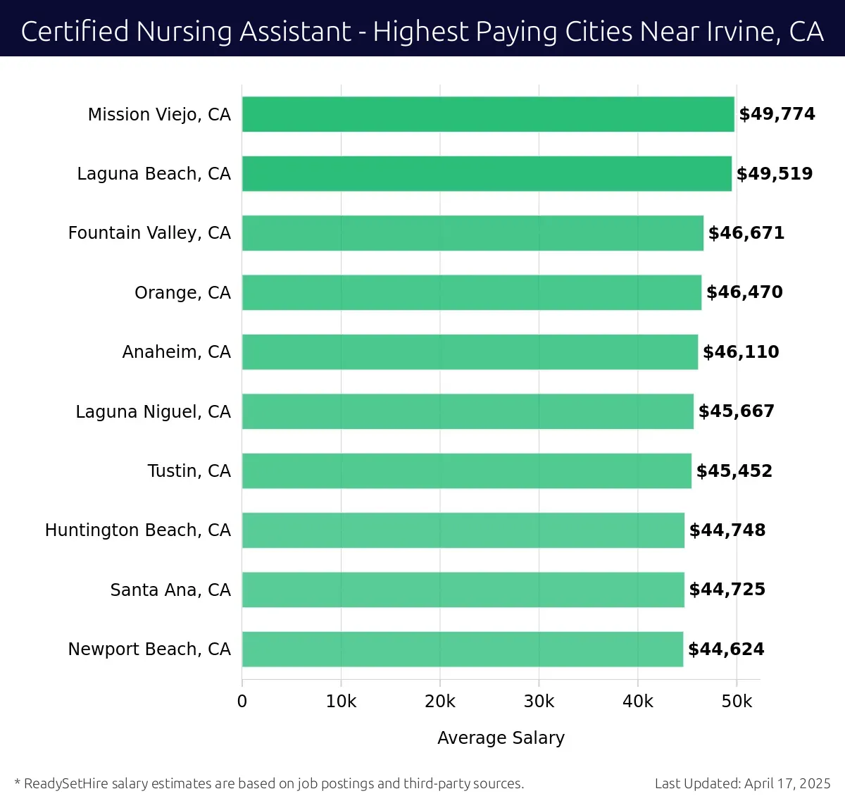 Graph displaying highest paying cities salaries for Certified Nursing Assistant jobs near Irvine, CA, highlighting Mission Viejo, CA with the highest at $49,774 and Newport Beach, CA with the lowest at $44,624.