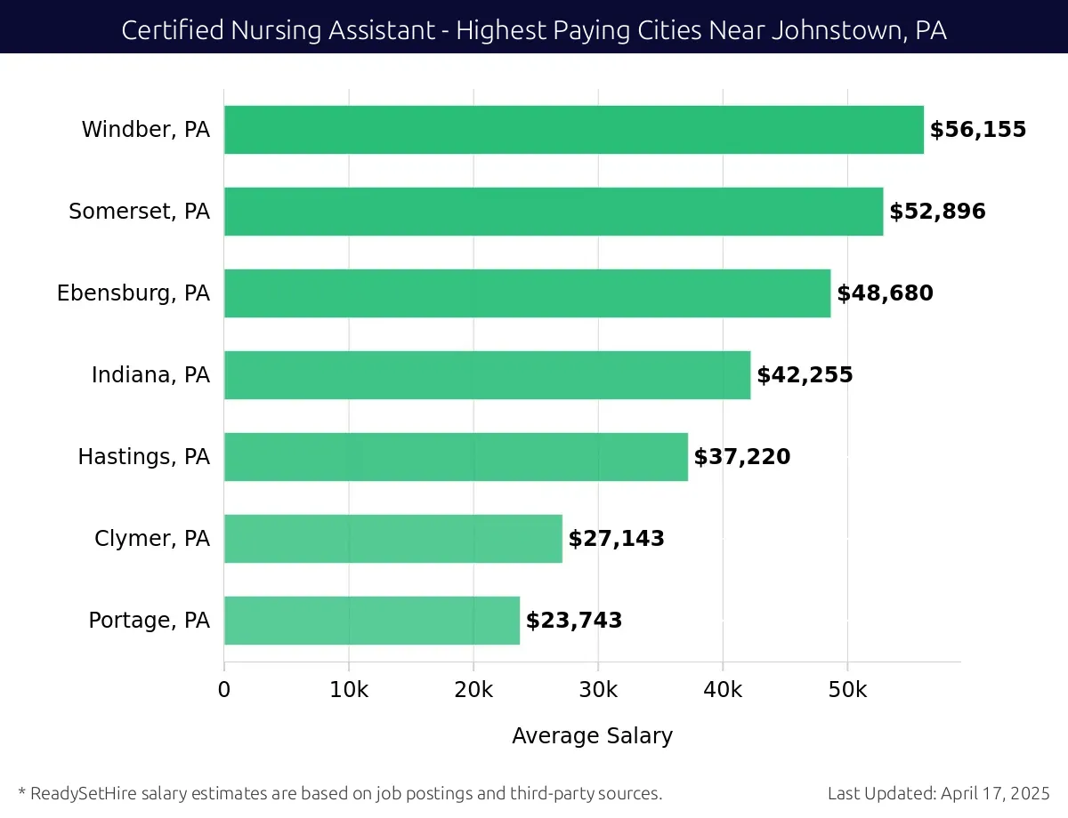 Graph displaying highest paying cities salaries for Certified Nursing Assistant jobs near Johnstown, PA, highlighting Windber, PA with the highest at $56,155 and Portage, PA with the lowest at $23,743.