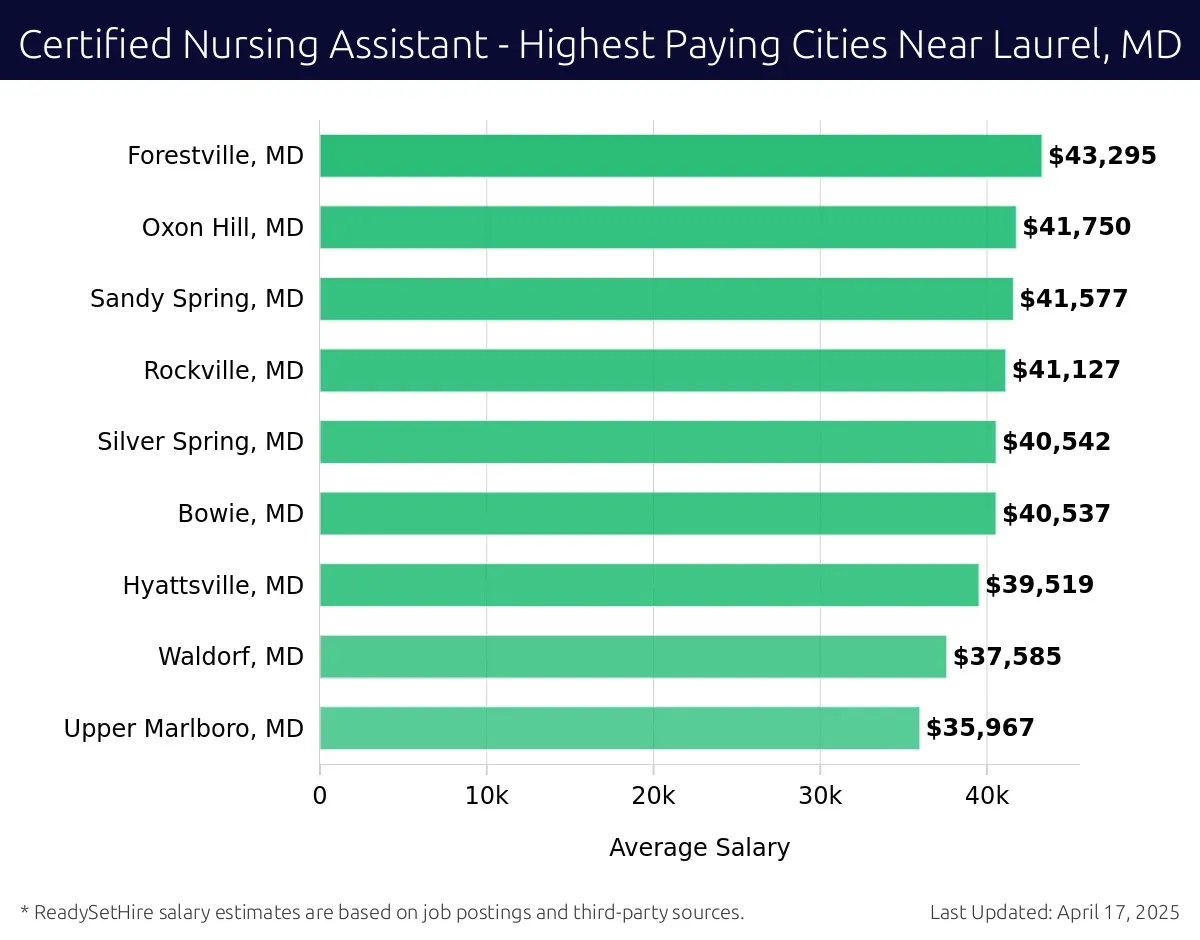 Graph displaying highest paying cities salaries for Certified Nursing Assistant jobs near Laurel, MD, highlighting Forestville, MD with the highest at $43,295 and Upper Marlboro, MD with the lowest at $35,967.