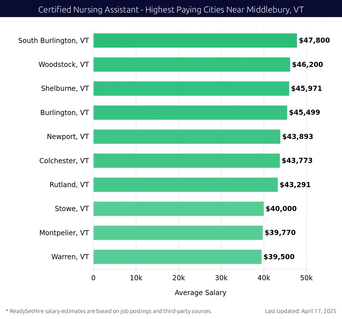 Graph displaying highest paying cities salaries for Certified Nursing Assistant jobs near Middlebury, VT, highlighting South Burlington, VT with the highest at $47,800 and Warren, VT with the lowest at $39,500.