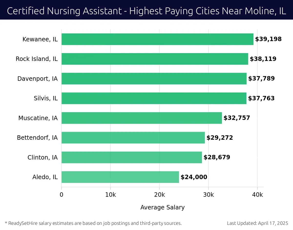 Graph displaying highest paying cities salaries for Certified Nursing Assistant jobs near Moline, IL, highlighting Kewanee, IL with the highest at $39,198 and Aledo, IL with the lowest at $24,000.
