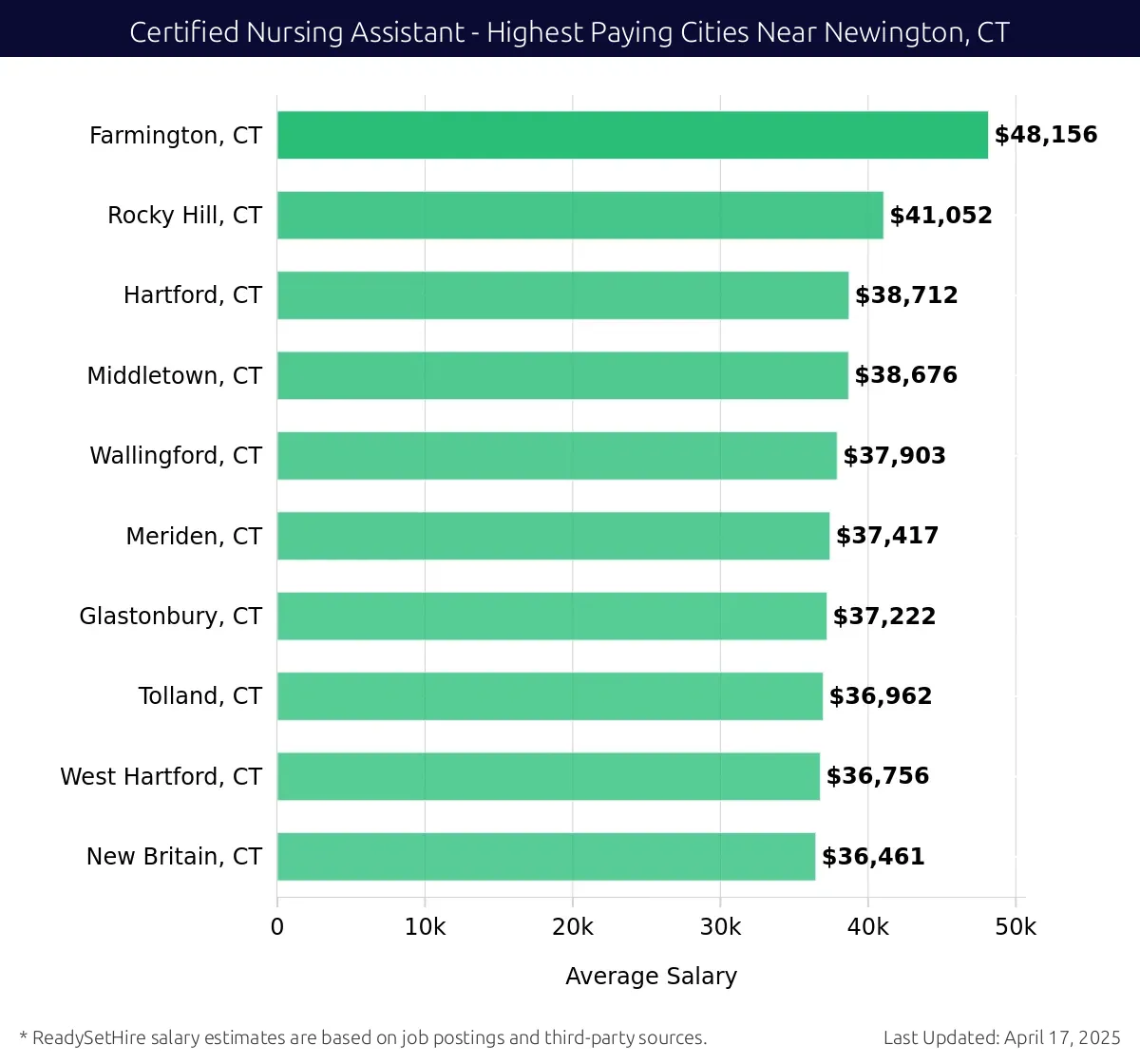 Graph displaying highest paying cities salaries for Certified Nursing Assistant jobs near Newington, CT, highlighting Farmington, CT with the highest at $48,156 and New Britain, CT with the lowest at $36,461.