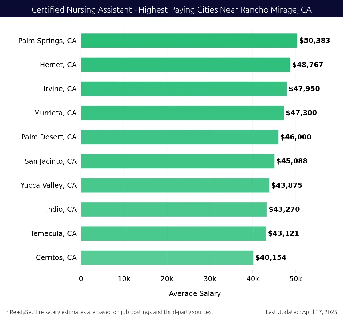 Graph displaying highest paying cities salaries for Certified Nursing Assistant jobs near Rancho Mirage, CA, highlighting Palm Springs, CA with the highest at $50,383 and Cerritos, CA with the lowest at $40,154.