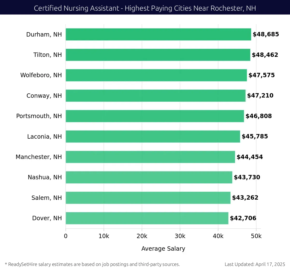 Graph displaying highest paying cities salaries for Certified Nursing Assistant jobs near Rochester, NH, highlighting Durham, NH with the highest at $48,685 and Dover, NH with the lowest at $42,706.