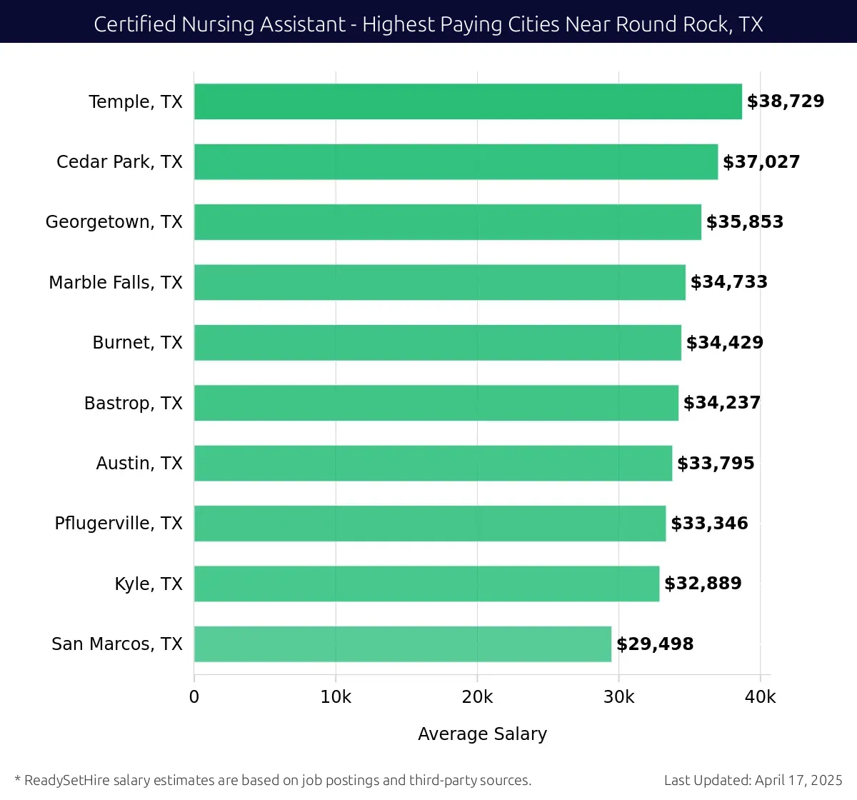 Graph displaying highest paying cities salaries for Certified Nursing Assistant jobs near Round Rock, TX, highlighting Temple, TX with the highest at $38,729 and San Marcos, TX with the lowest at $29,498.
