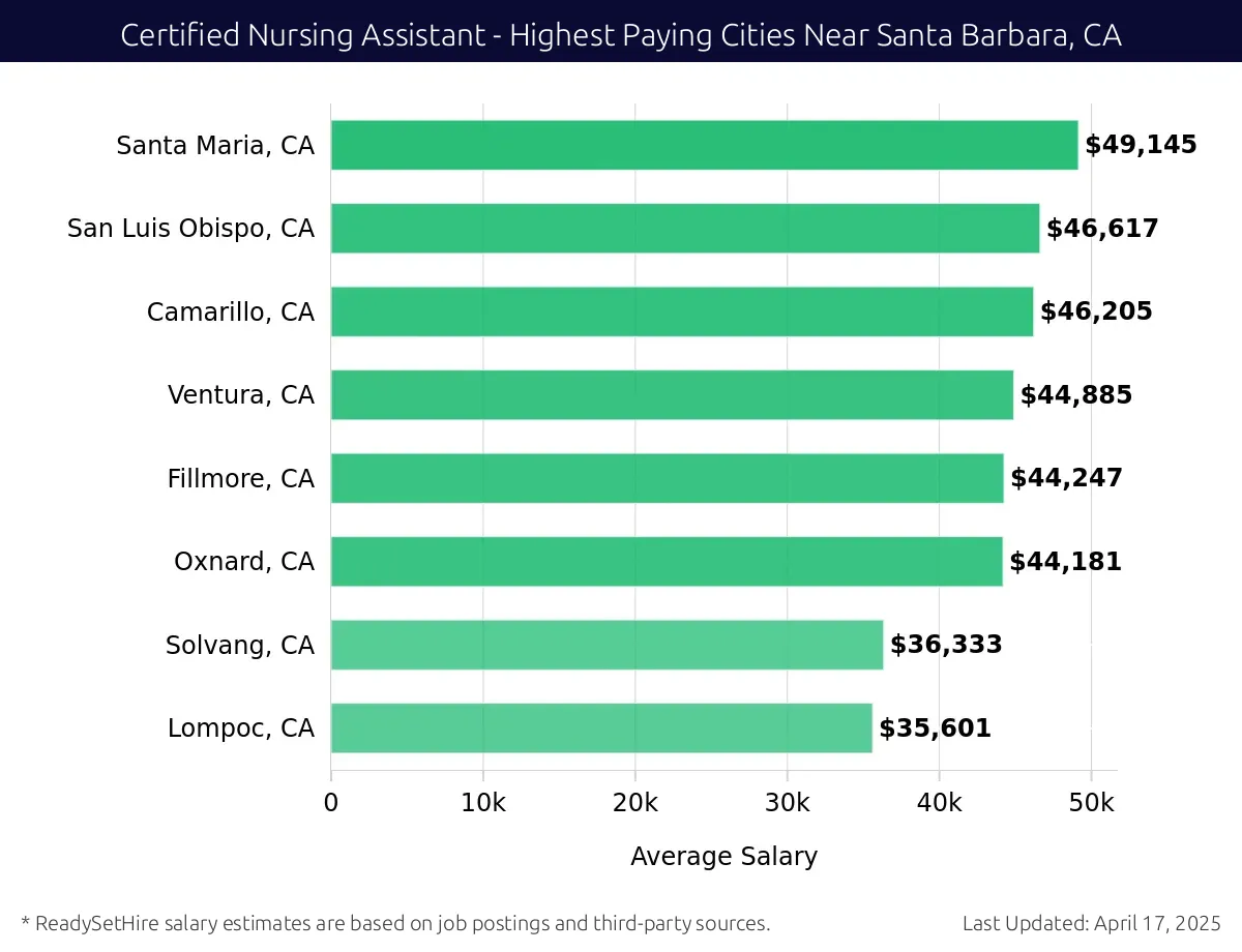 Graph displaying highest paying cities salaries for Certified Nursing Assistant jobs near Santa Barbara, CA, highlighting Santa Maria, CA with the highest at $49,145 and Lompoc, CA with the lowest at $35,601.
