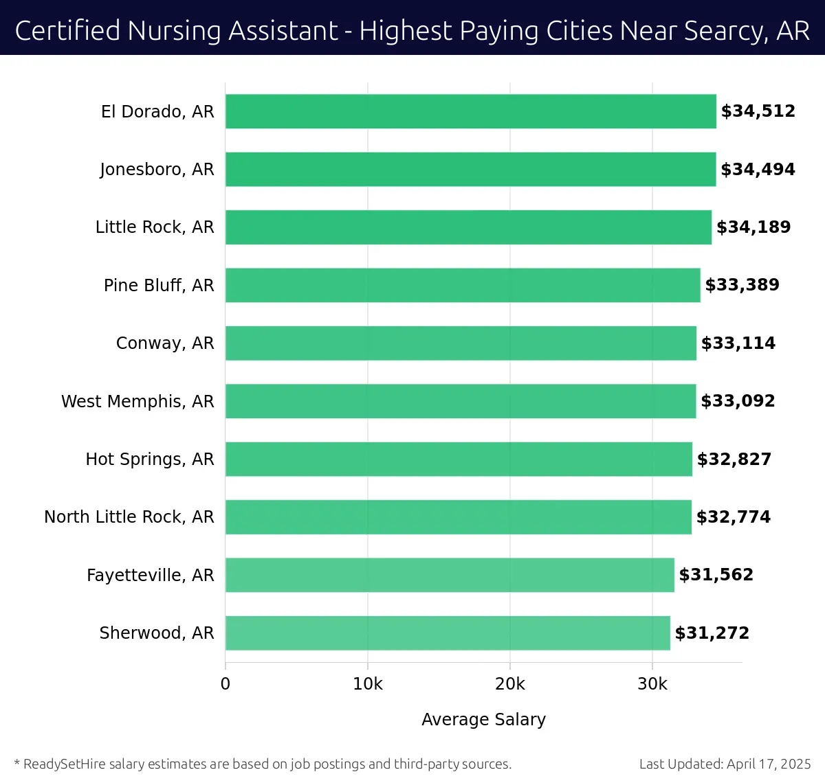 Graph displaying highest paying cities salaries for Certified Nursing Assistant jobs near Searcy, AR, highlighting El Dorado, AR with the highest at $34,512 and Sherwood, AR with the lowest at $31,272.