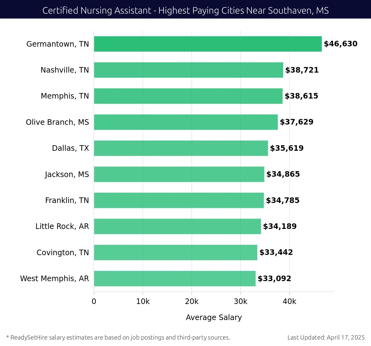Graph displaying highest paying cities salaries for Certified Nursing Assistant jobs near Southaven, MS, highlighting Germantown, TN with the highest at $46,630 and West Memphis, AR with the lowest at $33,092.