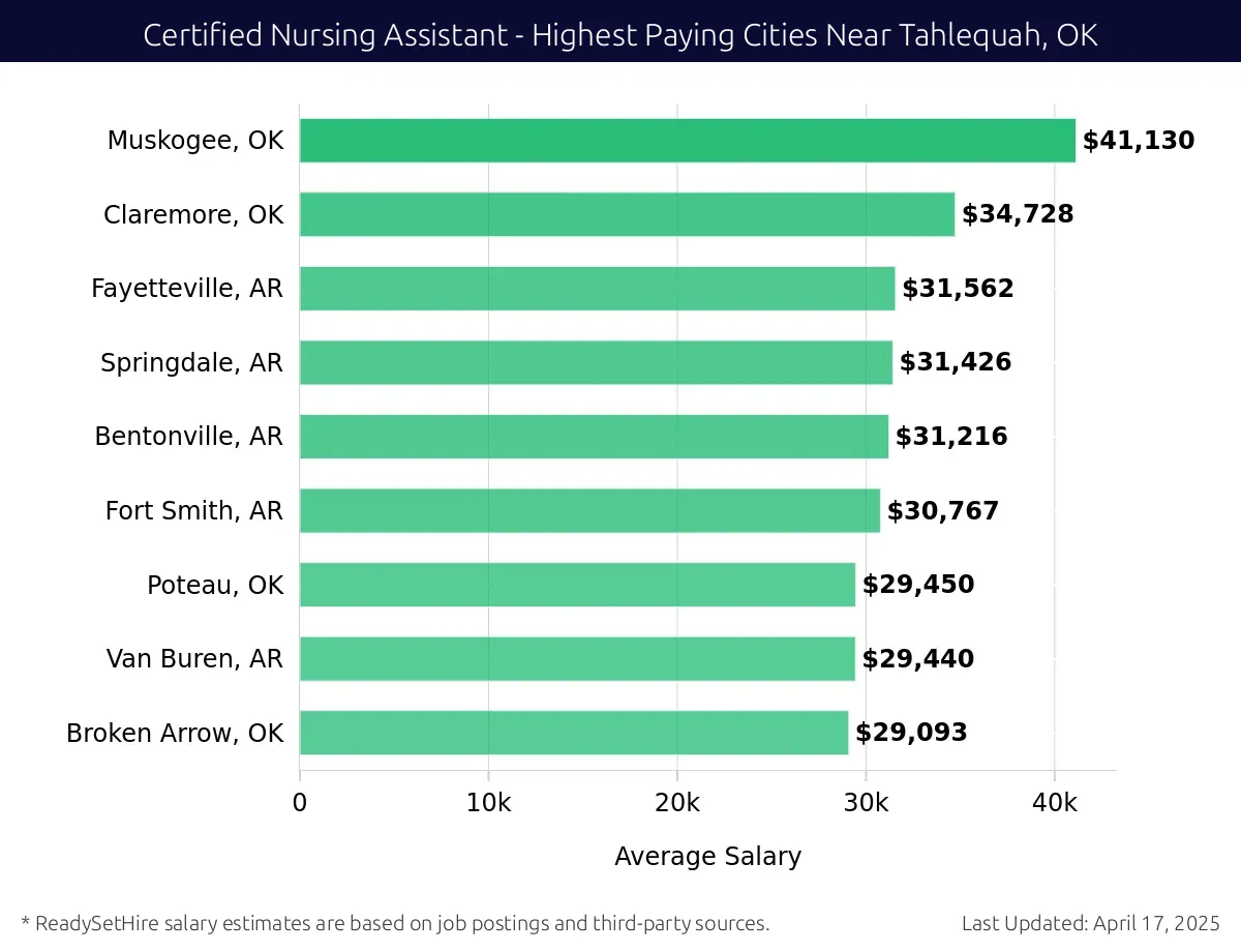 Graph displaying highest paying cities salaries for Certified Nursing Assistant jobs near Tahlequah, OK, highlighting Muskogee, OK with the highest at $41,130 and Broken Arrow, OK with the lowest at $29,093.