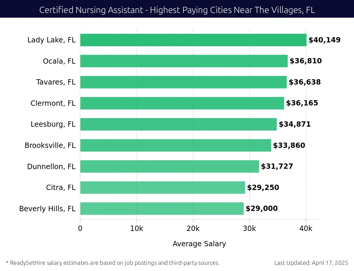 Graph displaying highest paying cities salaries for Certified Nursing Assistant jobs near The Villages, FL, highlighting Eustis, FL with the highest at $40,149 and Beverly Hills, FL with the lowest at $29,000.