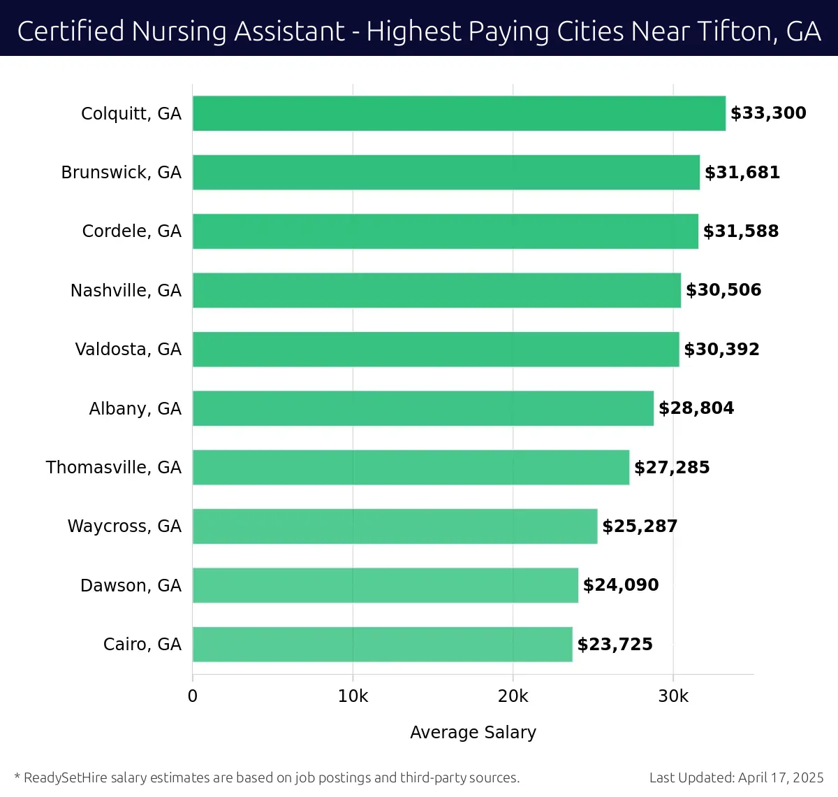 Graph displaying highest paying cities salaries for Certified Nursing Assistant jobs near Tifton, GA, highlighting Colquitt, GA with the highest at $33,300 and Cairo, GA with the lowest at $23,725.