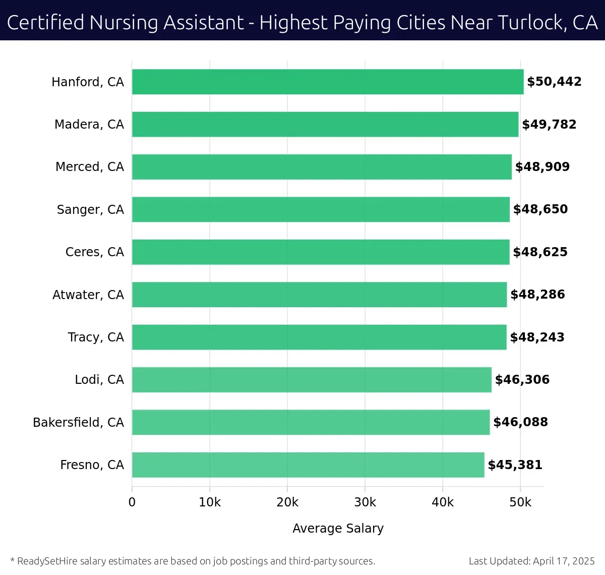 Graph displaying highest paying cities salaries for Certified Nursing Assistant jobs near Turlock, CA, highlighting Hanford, CA with the highest at $50,442 and Fresno, CA with the lowest at $45,381.