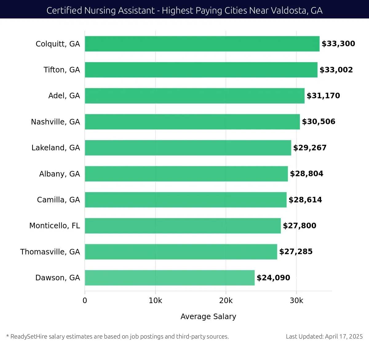 Graph displaying highest paying cities salaries for Certified Nursing Assistant jobs near Valdosta, GA, highlighting Colquitt, GA with the highest at $33,300 and Dawson, GA with the lowest at $24,090.