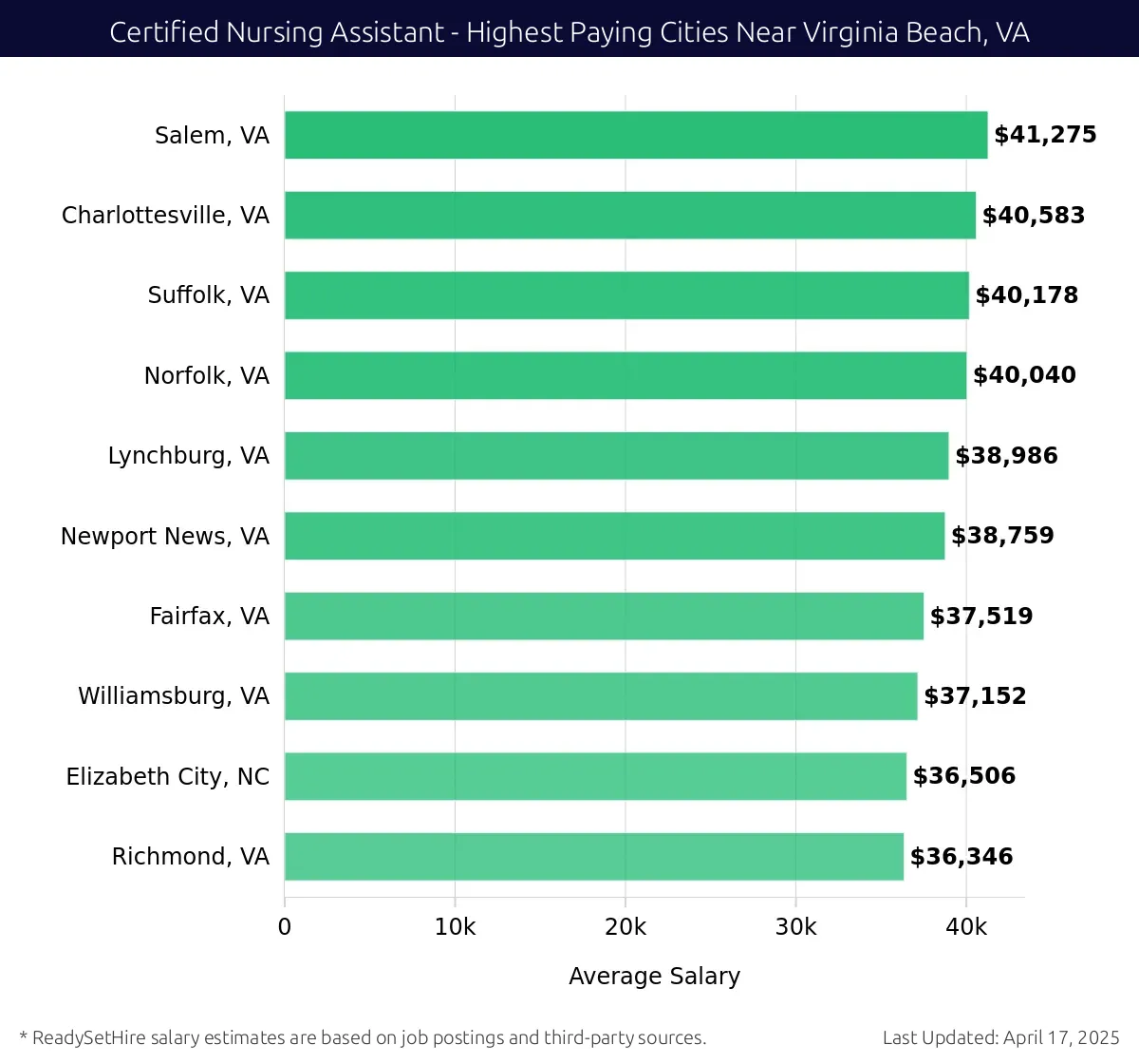 Graph displaying highest paying cities salaries for Certified Nursing Assistant jobs near Virginia Beach, VA, highlighting Salem, VA with the highest at $41,275 and Richmond, VA with the lowest at $36,346.