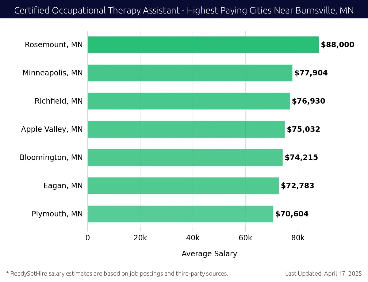 Graph displaying highest paying cities salaries for Certified Occupational Therapy Assistant jobs near Burnsville, MN, highlighting Savage, MN with the highest at $88,000 and Plymouth, MN with the lowest at $70,604.