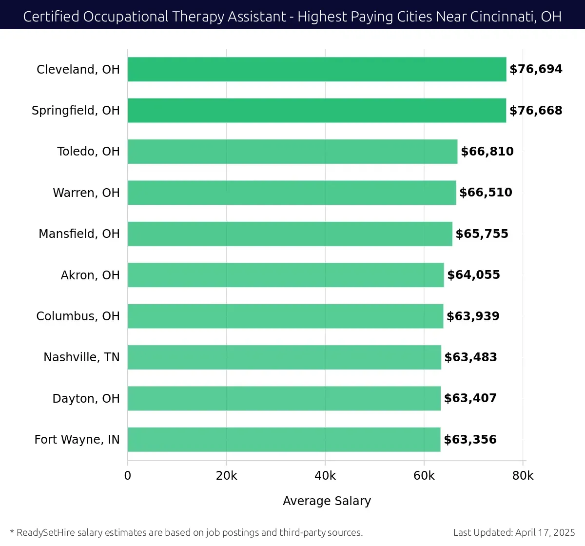 Graph displaying highest paying cities salaries for Certified Occupational Therapy Assistant jobs near Cincinnati, OH, highlighting Cleveland, OH with the highest at $76,694 and Fort Wayne, IN with the lowest at $63,356.