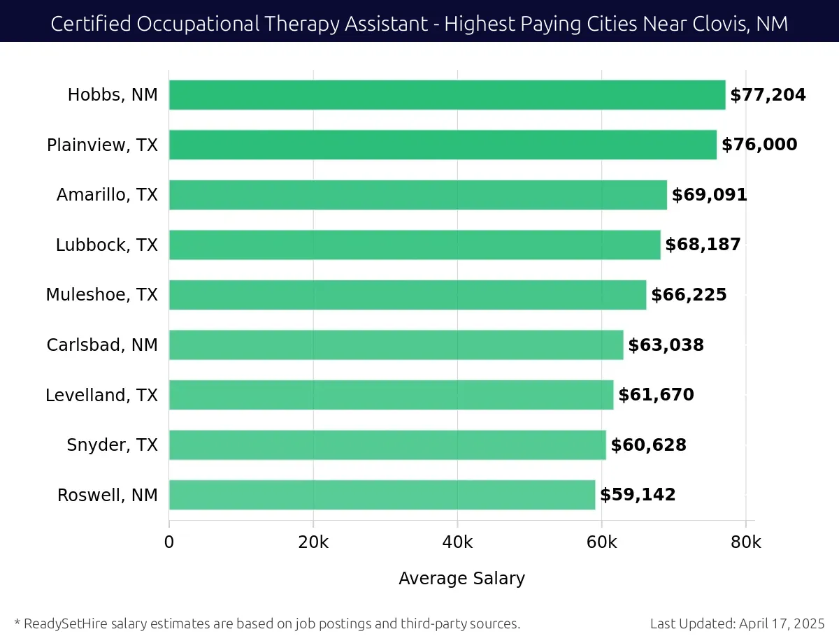 Graph displaying highest paying cities salaries for Certified Occupational Therapy Assistant jobs near Clovis, NM, highlighting Hobbs, NM with the highest at $77,204 and Roswell, NM with the lowest at $59,142.