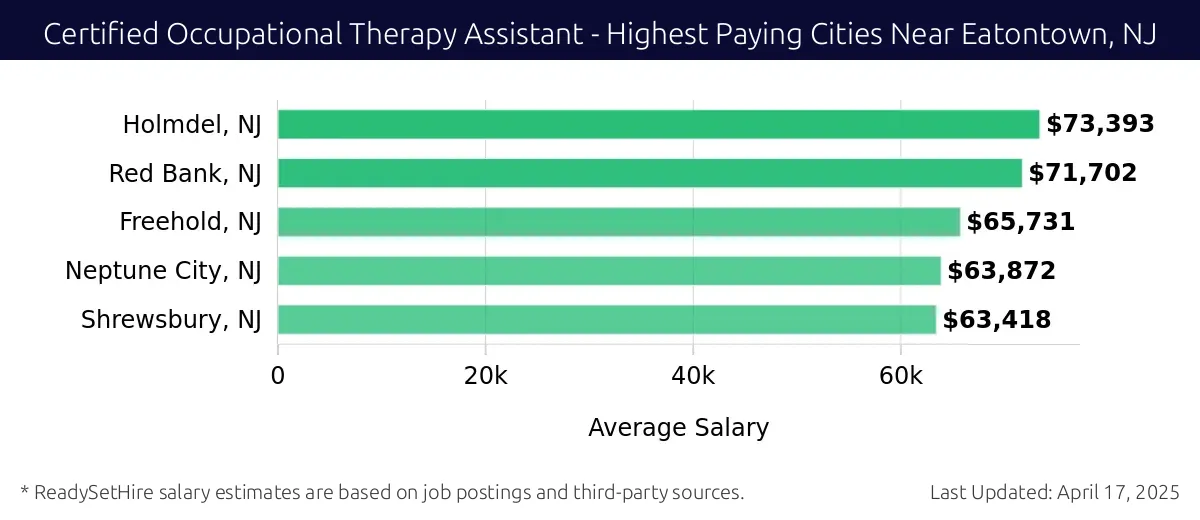 Graph displaying highest paying cities salaries for Certified Occupational Therapy Assistant jobs near Eatontown, NJ, highlighting Holmdel, NJ with the highest at $73,393 and Shrewsbury, NJ with the lowest at $63,418.
