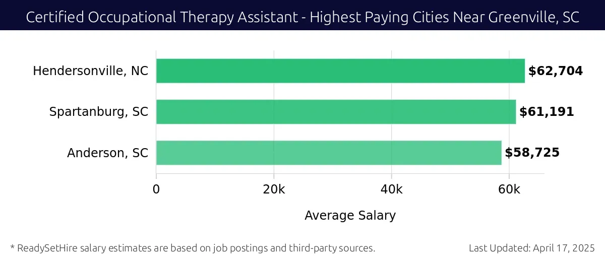 Graph displaying highest paying cities salaries for Certified Occupational Therapy Assistant jobs near Greenville, SC, highlighting Hendersonville, NC with the highest at $62,704 and Anderson, SC with the lowest at $58,725.
