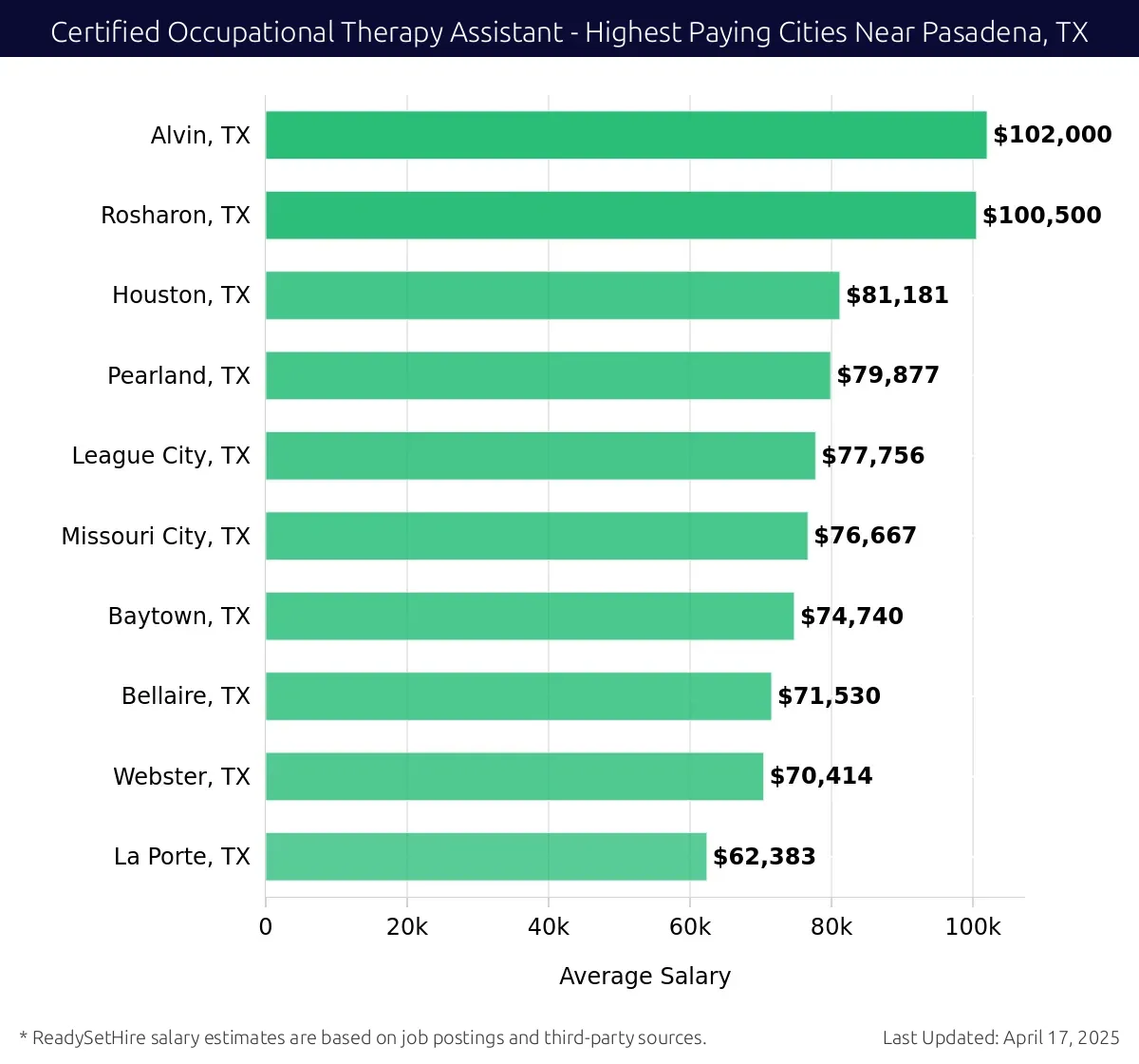 Graph displaying highest paying cities salaries for Certified Occupational Therapy Assistant jobs near Pasadena, TX, highlighting Alvin, TX with the highest at $102,000 and La Porte, TX with the lowest at $62,383.