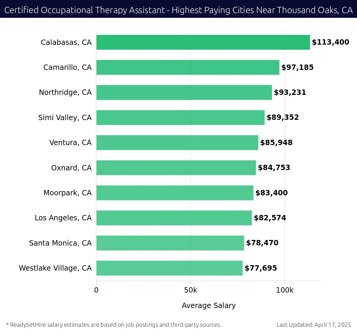Graph displaying highest paying cities salaries for Certified Occupational Therapy Assistant jobs near Thousand Oaks, CA, highlighting Calabasas, CA with the highest at $113,400 and Westlake Village, CA with the lowest at $77,695.