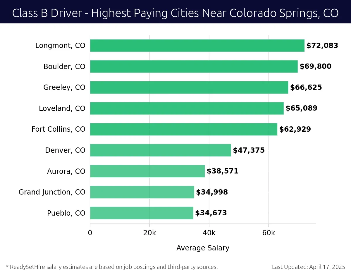 Graph displaying highest paying cities salaries for Class B Driver jobs near Colorado Springs, CO, highlighting Longmont, CO with the highest at $72,083 and Pueblo, CO with the lowest at $34,673.