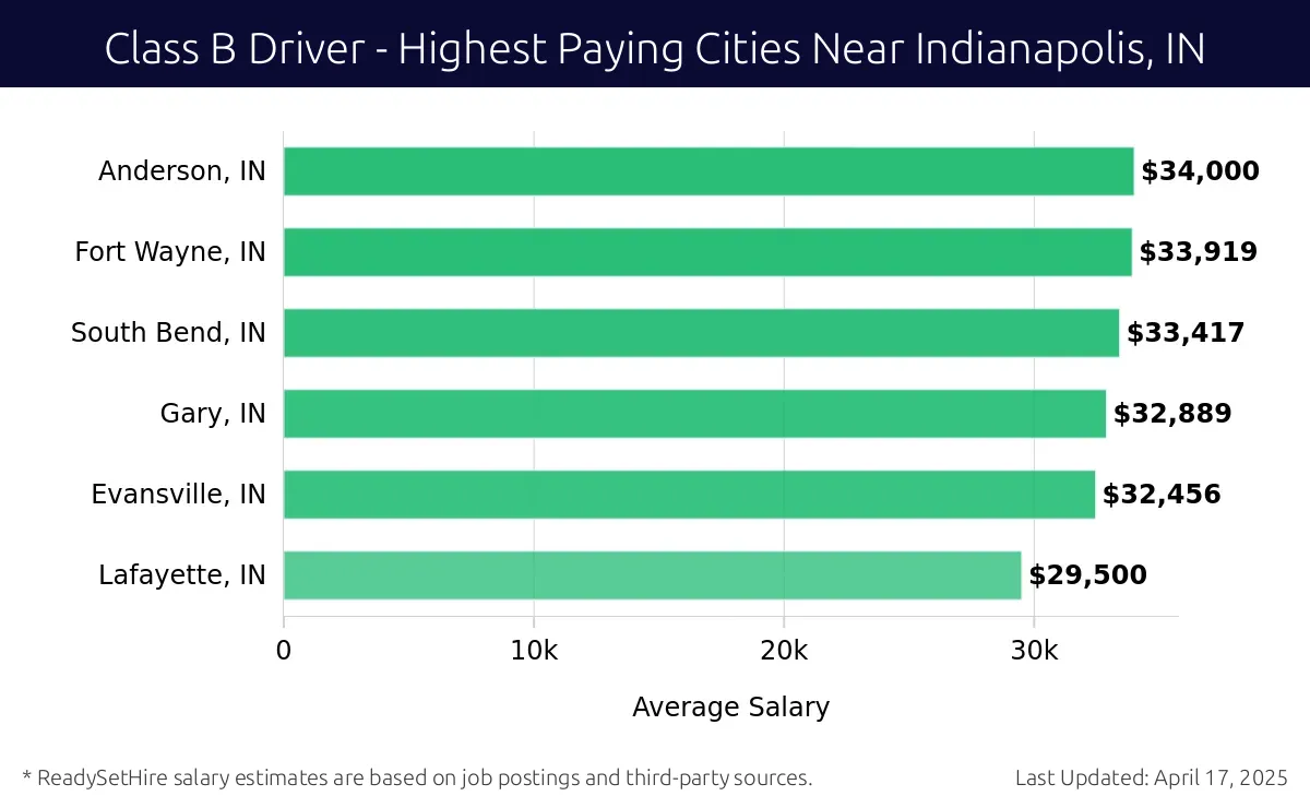 Graph displaying highest paying cities salaries for Class B Driver jobs near Indianapolis, IN, highlighting Anderson, IN with the highest at $34,000 and Lafayette, IN with the lowest at $29,500.