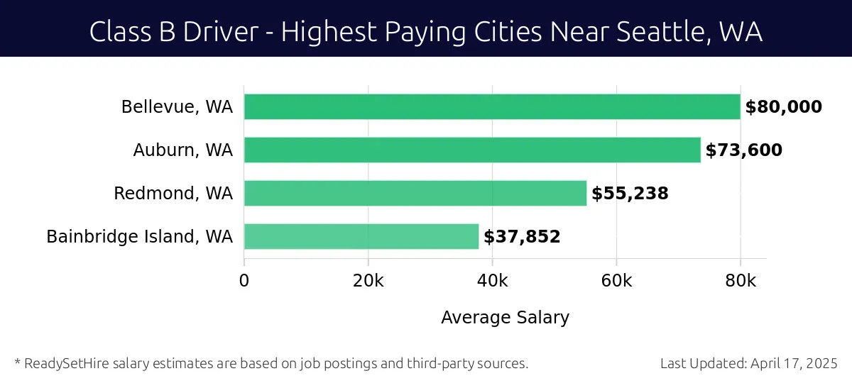 Graph displaying highest paying cities salaries for Class B Driver jobs near Seattle, WA, highlighting Bellevue, WA with the highest at $80,000 and Bainbridge Island, WA with the lowest at $37,852.