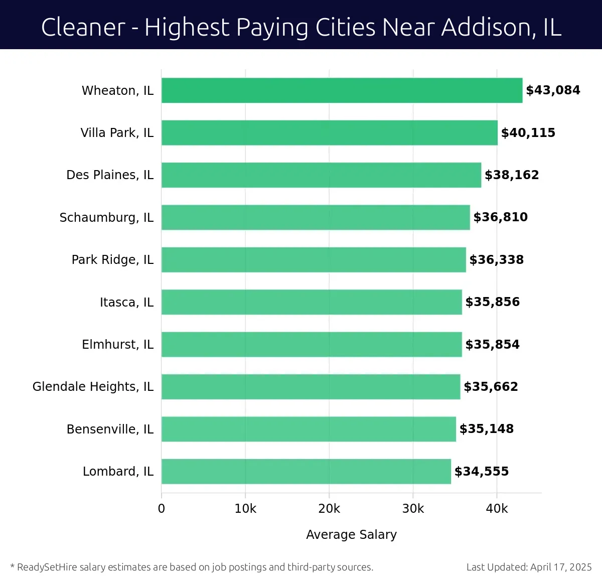 Graph displaying highest paying cities salaries for Cleaner jobs near Addison, IL, highlighting Wheaton, IL with the highest at $43,084 and Lombard, IL with the lowest at $34,555.