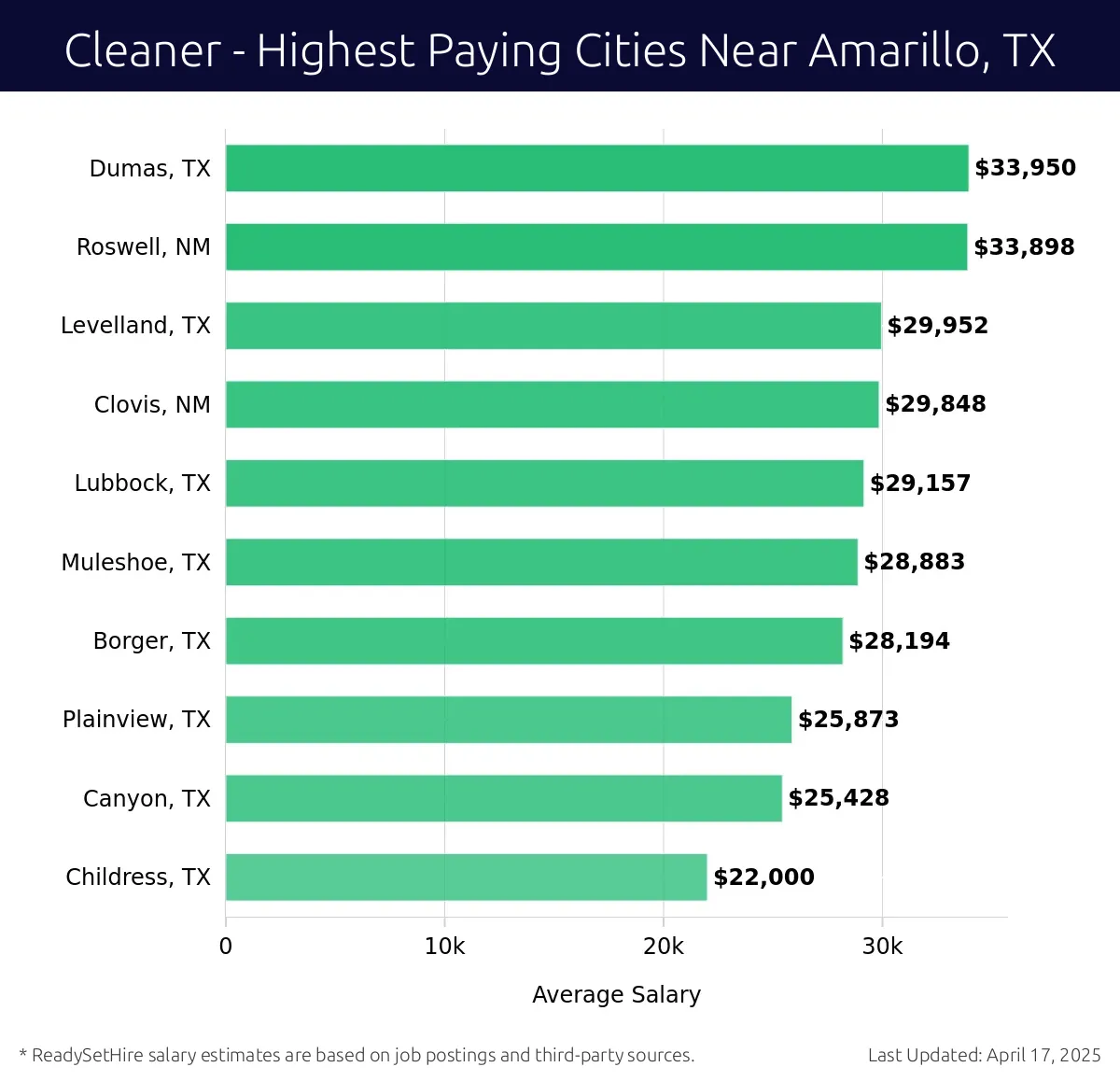 Graph displaying highest paying cities salaries for Cleaner jobs near Amarillo, TX, highlighting Dumas, TX with the highest at $33,950 and Childress, TX with the lowest at $22,000.